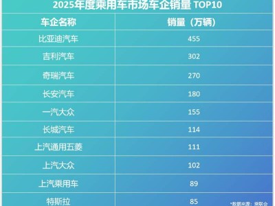 比亞迪以超460萬銷量領跑 30%+高復購率鑄就新能源增長新典范