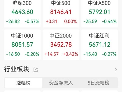 A股收評:持續縮量!三大指數小幅下跌,石油、氟化工板塊走強