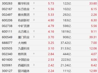 A股稀土永磁板塊走高,北方稀土漲超4%