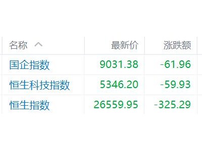 港股收評:集體下跌!恒指跌1.21%,鋰電池股逆市上升