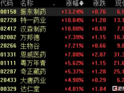 產業迎最強政策風,中藥股全線爆發!