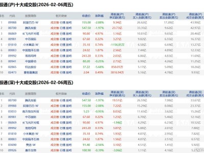 資金動向 | 北水持續搶籌騰訊、阿里，拋售康方生物3億港元