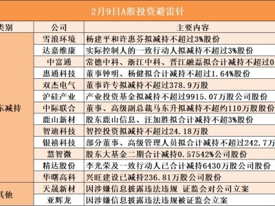 2月9日A股投資避雷針︱天晟新材：因涉嫌信息披露違法違規(guī) 證監(jiān)會(huì)對(duì)公司立案