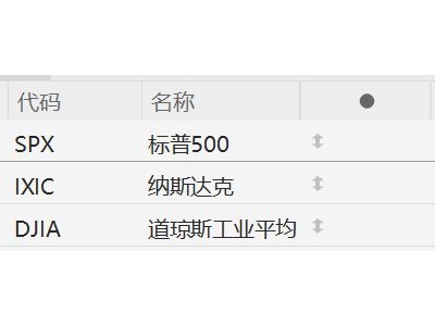 美股三大指數(shù)均漲超1%