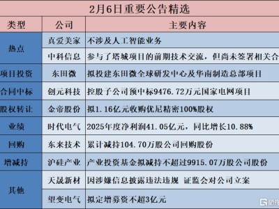 公告精選︱航宇科技：擬不超過1.05億歐元投資建設(shè)斯洛伐克工業(yè)裝備零部件鍛造生產(chǎn)基地；真愛美家：不涉及人工智能業(yè)務(wù)