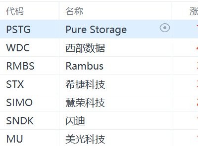 美股存儲概念股普漲，西部數據漲4%