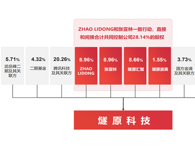 燧原科技沖擊IPO,聚焦AI芯片領(lǐng)域,三年多虧損超51億