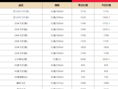 今日酒價:26年飛天茅臺散瓶較前一日上漲30元