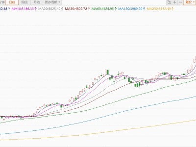 韓股開盤大漲4.13%