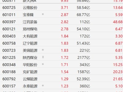 A股煤炭股普漲,云維股份漲近4%