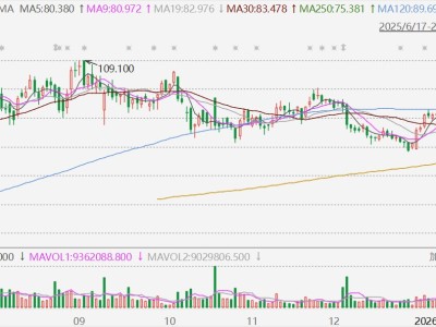 港股異動丨信達生物大漲近9%,與禮來合作推進腫瘤及免疫領域創新藥物全球研發
