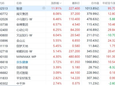 港股異動丨AI應用股集體上漲,智譜大漲超11%領漲板塊