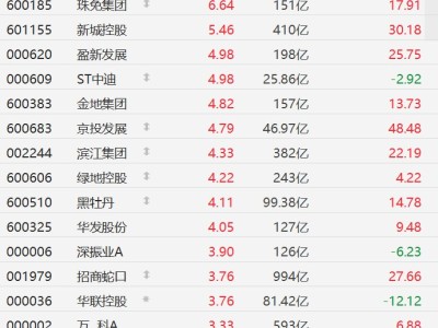 A股異動丨光伏股活躍,隆基綠能漲超5%,通威股份漲超4%,特斯拉開展招聘落實太陽能戰略