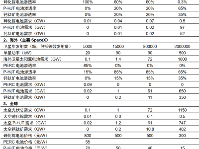 中信證券：太空光伏需求有望迎來指數級增長