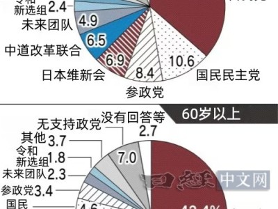 日本年輕選民回歸支持自民黨