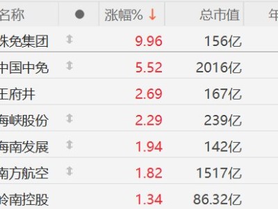 A股免稅股走強,珠免集團漲停,中國中免漲超5%