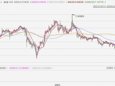 離岸人民幣兌美元創2023年5月10日以來新高