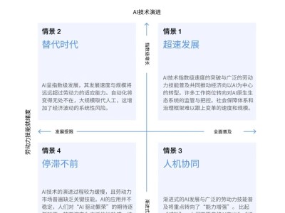 世界經濟論壇報告：2030年AI影響就業的四種情景