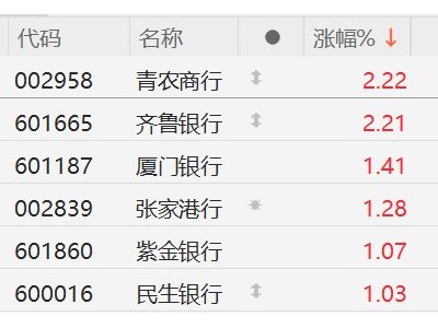 A股銀行股普漲，青農商行、齊魯銀行漲超2%