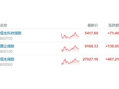 港股收評：恒指漲1.76%，科技、金融齊漲，AI應用走強！