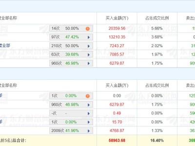 龍虎榜丨捷成股份20CM漲停，佛山系凈買入2.03億元