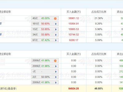 龍虎榜丨中文在線20CM漲停，廣發證券杭州富春路營業部凈買入3.89億元