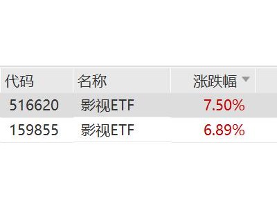 影視ETF漲超7%，Seedance2.0 AI視頻生成模型爆火，8部影片定檔春節檔