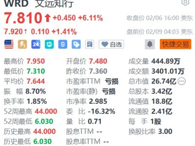 美股異動丨文遠知行盤前續(xù)漲超1% 與Uber合作拓中東市場 獲摩通看好
