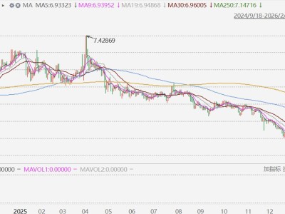 離岸人民幣兌美元升破6.92,創(chuàng)2023年5月以來新高