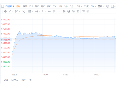 "高市行情"殺回來了？日股狂飆，日元危機四伏