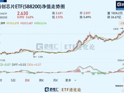 四大因素引爆芯片板塊!科創(chuàng)芯片ETF(588200)標(biāo)的指數(shù)持續(xù)上漲