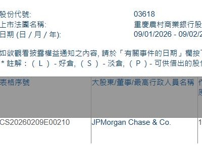 重慶農村商業銀行(03618.HK)獲摩根大通增持394.28萬股