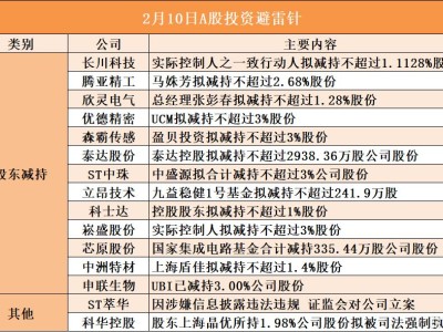 2月10日A股投資避雷針︱ST萃華:因涉嫌信息披露違法違規(guī) 證監(jiān)會對公司立案