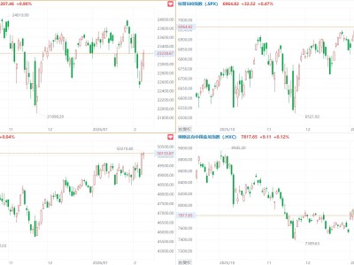 美股三大指數(shù)集體收漲,納指漲0.9%,甲骨文漲超9%
