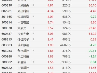 A股CPO概念股普漲，長飛光纖漲超8%