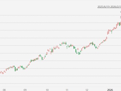 臺股漲近2%，再創歷史新高