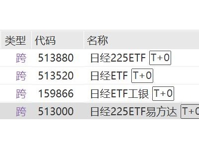日股再創(chuàng)歷史新高,日經(jīng)225ETF、日經(jīng)ETF工銀、日經(jīng)ETF、日經(jīng)225ETF易方達漲超2.8%