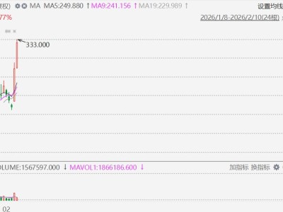 港股異動丨疑似新模型海外驚艷!智譜再度飆升超20%,市值逼近1500億