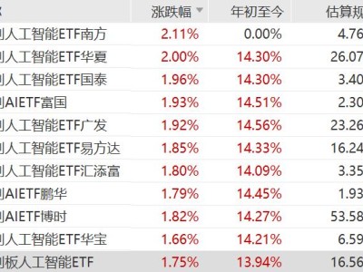 巨頭在AI方向持續加大支出,科創人工智能ETF、科創AIETF上漲