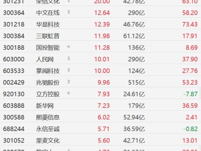 A股異動丨Seedance2.0 AI視頻生成模型爆紅,AI應用概念集體活躍,中文在線再度逼近漲停