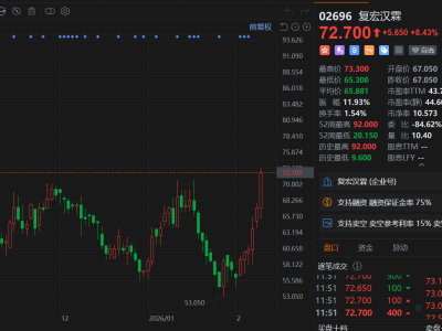 港股異動丨多重利好疊加，復(fù)宏漢霖續(xù)漲超8%，6日連漲30%走出反轉(zhuǎn)行情