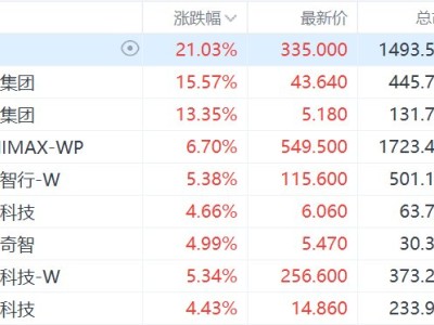 港股異動丨AI應(yīng)用股集體走強(qiáng)，智譜漲21%領(lǐng)漲板塊