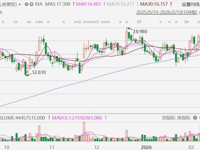 港股異動丨折價配股籌資！匯聚科技一度跌超12%