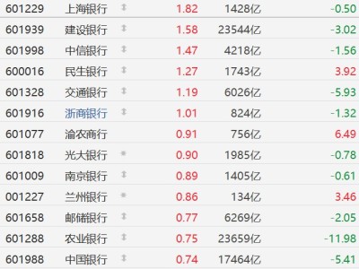 A股銀行股普漲,建設(shè)銀行、交通銀行續(xù)漲超1%