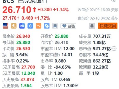 美股異動 | 巴克萊銀行盤前續漲超1% Q4業績超預期