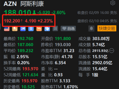 美股異動 | 阿斯利康盤前漲2.2% 2025財年利潤和收入實現增長 今年指引積極