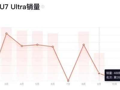 SU7 Ultra神話破滅?雷軍急調戰略,小米高端化之路能否逆風翻盤?