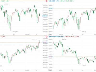 美股三大指數收盤漲跌不一,閃迪跌超7%,中概指數漲0.87%