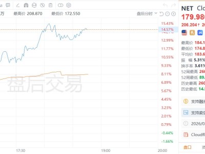 美股異動|人工智能助推云需求 Cloudflare年銷售額將超預期 公司股價盤后大漲超14%