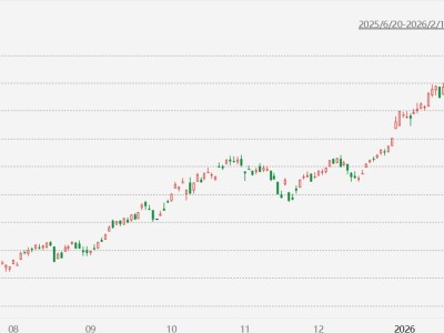 臺股漲0.39%，再創(chuàng)歷史新高